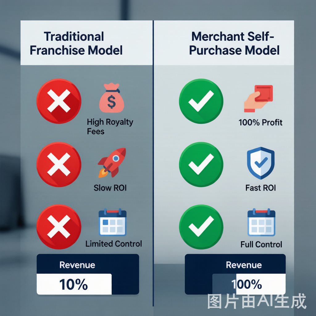 How to Start a Power Bank Rental Business in 2026: The Merchant Self-Purchase Model That's Changing the Game 4 Traditional franchise vs self-purchase model comparison